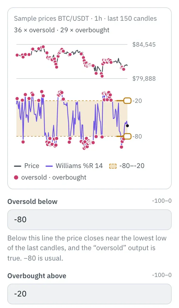 Properties of the Williams %R node: at the top the price of the last 150 candles, below it Williams %R with the zone between the thresholds and two handles at the right edge, dots at the hits, below that the Oversold below and Overbought above fields.
